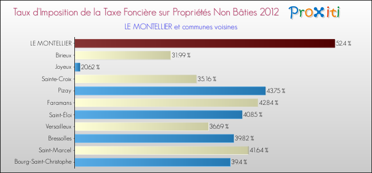 Taux d'imposition de la taxe foncière sur les immeubles et terrains non batis 2012 pour LE MONTELLIER et les communes proches Comparaison des taux d'imposition de la taxe foncière sur les immeubles et terrains non batis 2012 pour LE MONTELLIER et les communes voisines