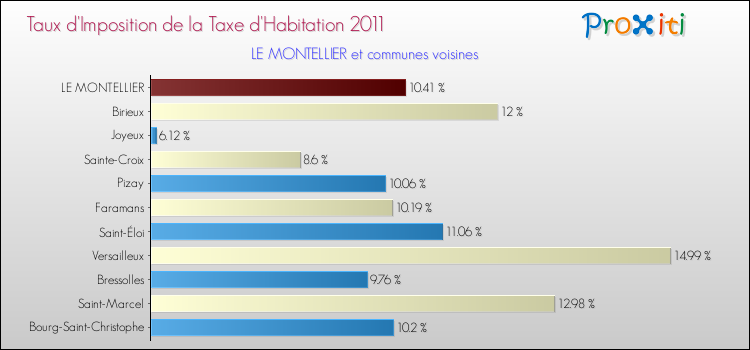 Taux d'imposition de la taxe d'habitation 2011 pour LE MONTELLIER et les communes proches Comparaison des taux d'imposition de la taxe d'habitation 2011 pour LE MONTELLIER et les communes voisines