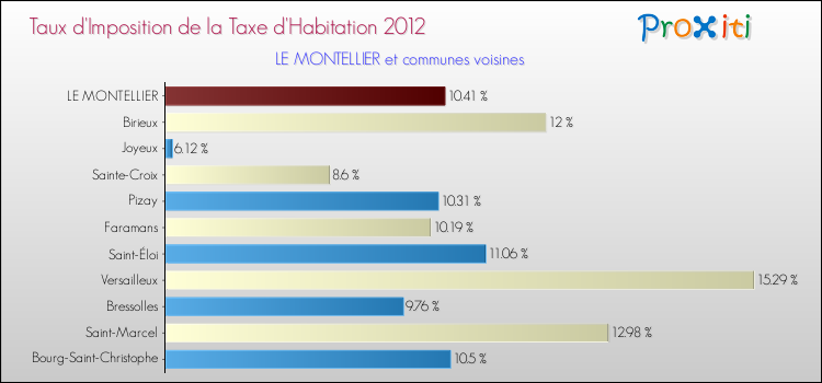 Taux d'imposition de la taxe d'habitation 2012 pour LE MONTELLIER et les communes proches Comparaison des taux d'imposition de la taxe d'habitation 2012 pour LE MONTELLIER et les communes voisines