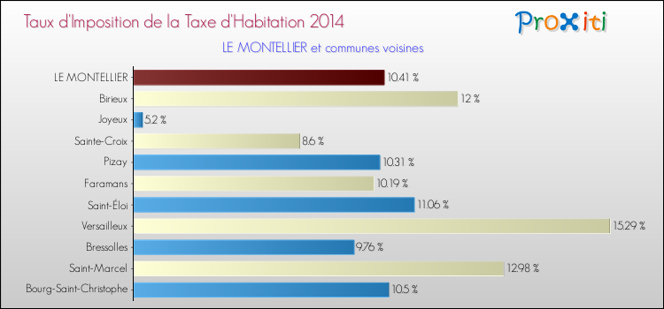 Taux d'imposition de la taxe d'habitation 2014 pour LE MONTELLIER et les communes proches Comparaison des taux d'imposition de la taxe d'habitation 2014 pour LE MONTELLIER et les communes voisines