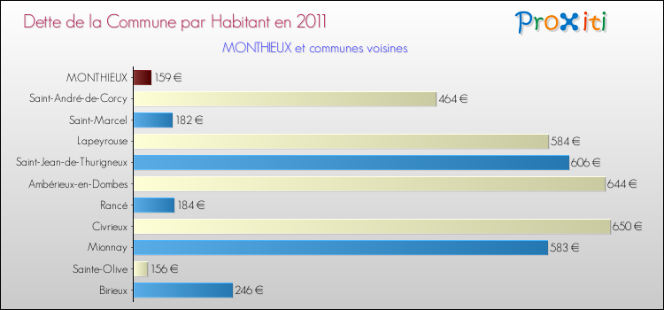 Dette par habitant de la commune en 2011 pour MONTHIEUX et les communes proches Comparaison de la dette par habitant de la commune en 2011 pour MONTHIEUX et les communes voisines