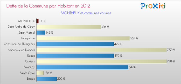 Dette par habitant de la commune en 2012 pour MONTHIEUX et les communes proches Comparaison de la dette par habitant de la commune en 2012 pour MONTHIEUX et les communes voisines