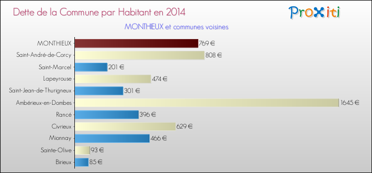 Dette par habitant de la commune en 2014 pour MONTHIEUX et les communes proches Comparaison de la dette par habitant de la commune en 2014 pour MONTHIEUX et les communes voisines