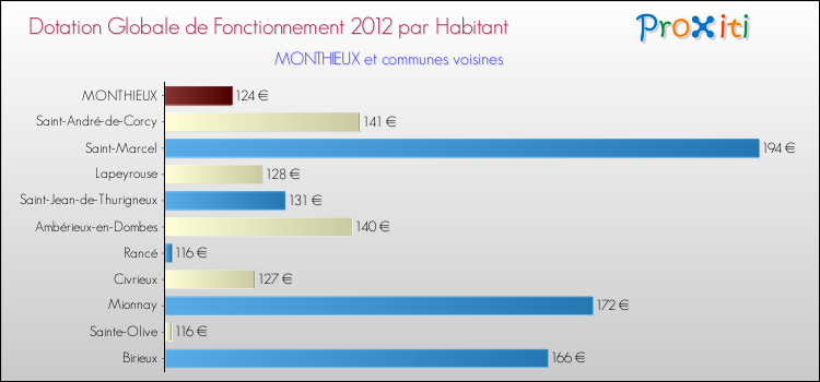 Montant des dotations globales de fonctionnement DGF par Habitant pour MONTHIEUX et les communes proches Comparaison des des dotations globales de fonctionnement DGF par habitant pour MONTHIEUX et les communes voisines