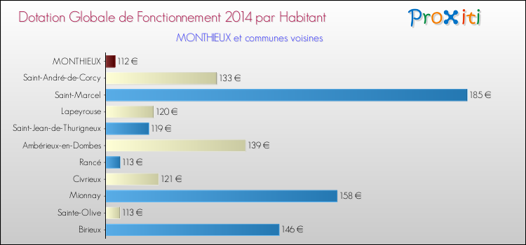 Montant des dotations globales de fonctionnement DGF par Habitant pour MONTHIEUX et les communes proches en 2014. Comparaison des des dotations globales de fonctionnement DGF par habitant pour MONTHIEUX et les communes voisines en 2014.
