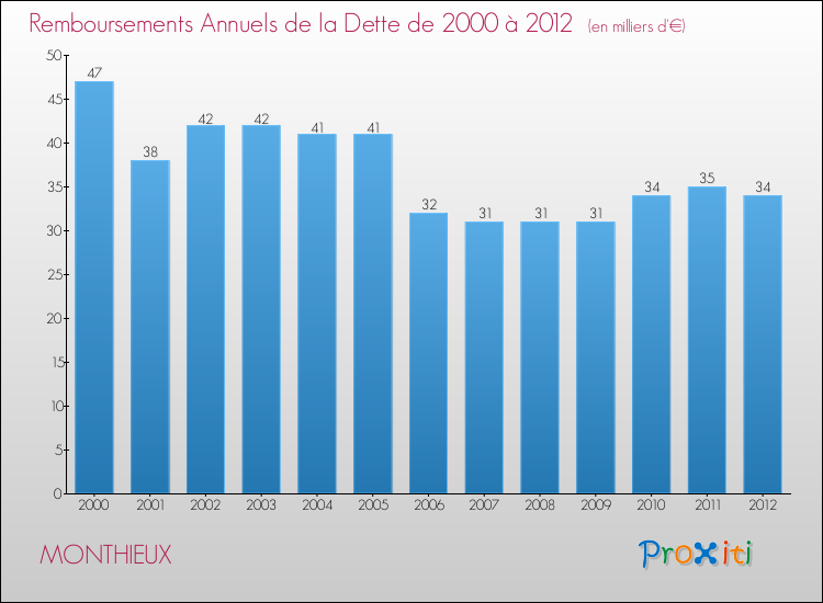 Evolution de l'annuité de la dette pour la commune de MONTHIEUX de 2000 à 2012 Annuités de la dette pour MONTHIEUX de 2000 à 2012