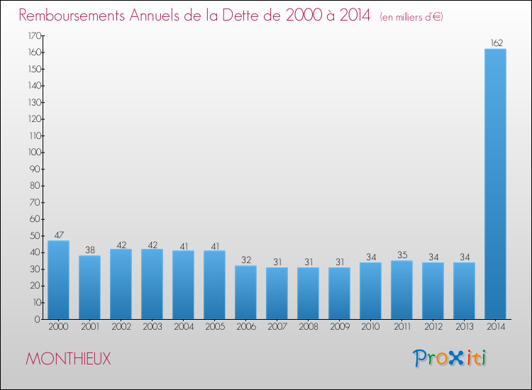 Evolution de l'annuité de la dette pour la commune de MONTHIEUX de 2000 à 2014 Annuités de la dette pour MONTHIEUX de 2000 à 2014