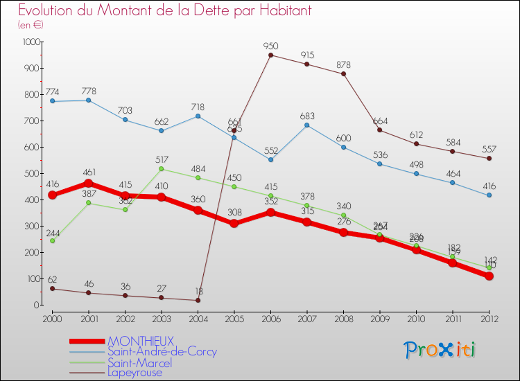 Evolution de la dette par habitant pour la commune de MONTHIEUX et les communes proches de 2000 à 2012 Comparaison de la dette par habitant pour MONTHIEUX et les communes voisines de 2000 à 2012