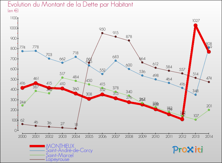 Evolution de la dette par habitant pour la commune de MONTHIEUX et les communes proches de 2000 à 2014 Comparaison de la dette par habitant pour MONTHIEUX et les communes voisines de 2000 à 2014
