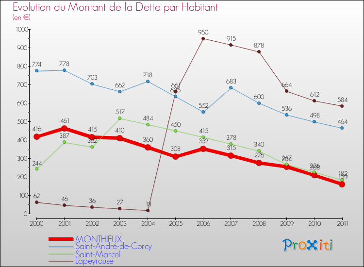 Evolution de la dette par habitant pour la commune de MONTHIEUX et les communes proches Comparaison de la dette par habitant pour MONTHIEUX et les communes voisines