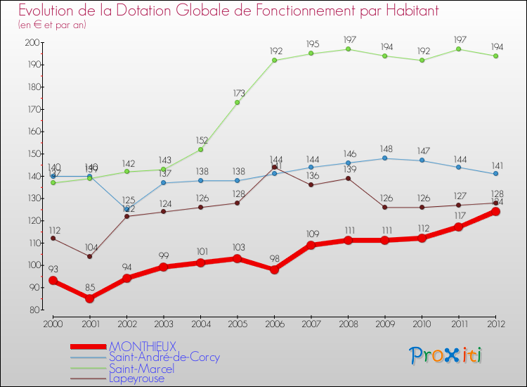 Evolution et montant de la dotation globale de fonctionnement par Habitant pour MONTHIEUX et les communes proches Comparaison des dotations globales de fonctionnement par habitant pour MONTHIEUX et les communes voisines