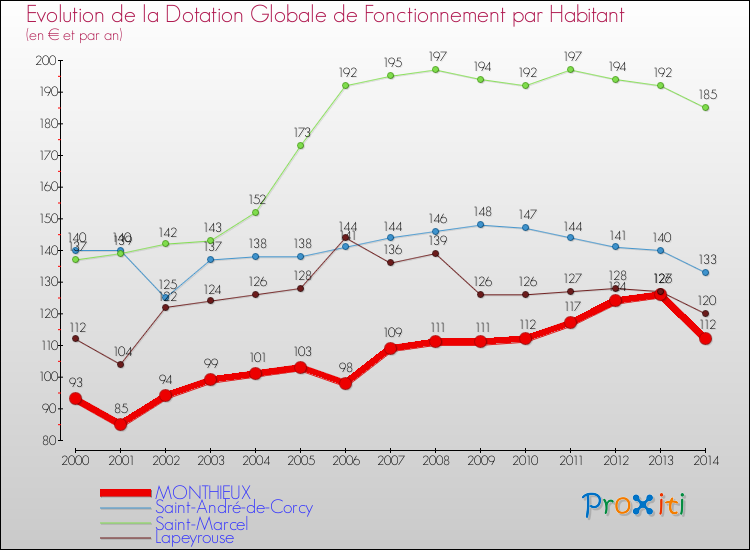 Evolution et montant de la dotation globale de fonctionnement par Habitant pour MONTHIEUX et les communes proches de 2000 à 2014. Comparaison des dotations globales de fonctionnement par habitant pour MONTHIEUX et les communes voisines de 2000 à 2014.