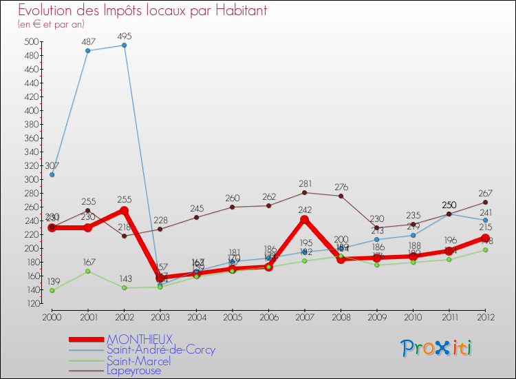 Evolution et montant des impôts locaux par Habitant pour MONTHIEUX et les communes proches Comparaison des impôts locaux par habitant pour MONTHIEUX et les communes voisines