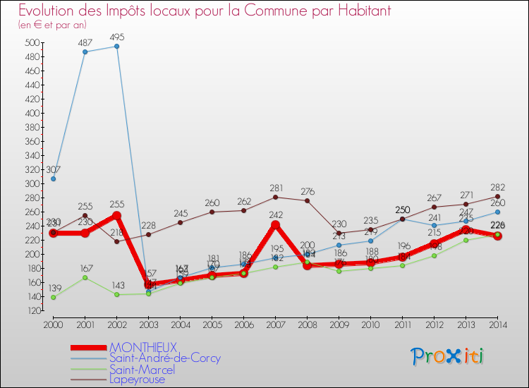 Evolution et montant des impôts locaux par Habitant pour MONTHIEUX et les communes proches de 2000 à 2014 Comparaison des impôts locaux par habitant pour MONTHIEUX et les communes voisines de 2000 à 2014