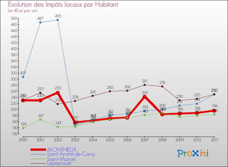 Evolution et montant des impôts locaux par Habitant pour MONTHIEUX et les communes proches Comparaison des impôts locaux par habitant pour MONTHIEUX et les communes voisines