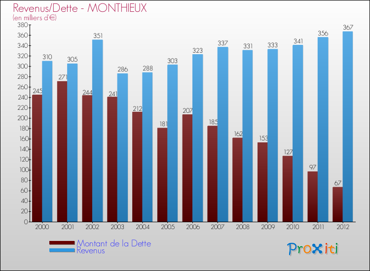 Evolution comparée de la dette et des revenus pour la commune de MONTHIEUX de 2000 à 2012 Comparaison de la dette et des revenus pour MONTHIEUX de 2000 à 2012