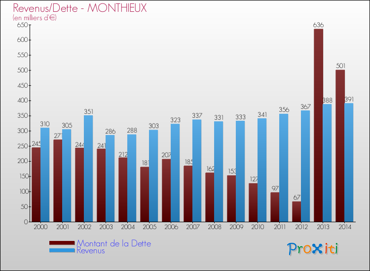Evolution comparée de la dette et des revenus pour la commune de MONTHIEUX de 2000 à 2014 Comparaison de la dette et des revenus pour MONTHIEUX de 2000 à 2014