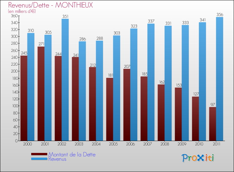 Evolution comparée de la dette et des revenus pour la commune de MONTHIEUX de 2000 à 2011 Comparaison de la dette et des revenus pour MONTHIEUX de 2000 à 2011