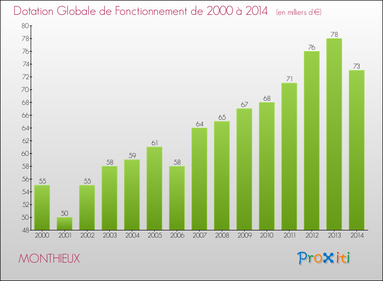 Evolution du montant de la Dotation Globale de Fonctionnement pour la commune de MONTHIEUX de 2000 à 2014 Evolution du montant de la Dotation Globale de Fonctionnement pour MONTHIEUX de 2000 à 2014