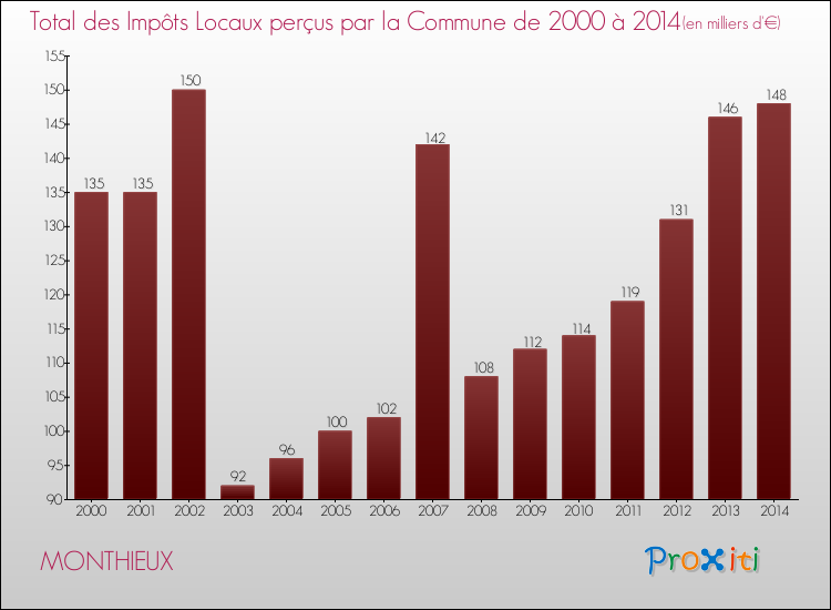 Evolution des Impôts Locaux pour la commune de MONTHIEUX de 2000 à 2014 Evolution des Impôts Locaux pour MONTHIEUX de 2000 à 2014