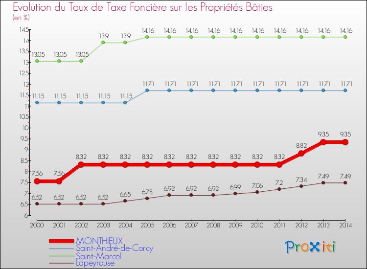 Evolution du taux de la taxe foncière sur le bati pour MONTHIEUX et les communes proches de 2000 à 2014 Comparaison des taux de taxe foncière sur le bati pour MONTHIEUX et les communes voisines de 2000 à 2014
