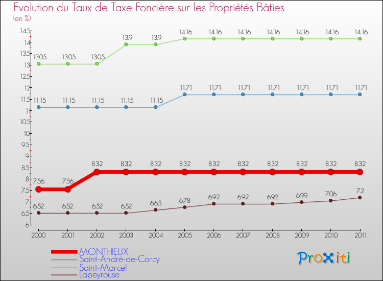 Evolution du taux de la taxe foncière sur le bati pour MONTHIEUX et les communes proches Comparaison des taux de taxe foncière sur le bati pour MONTHIEUX et les communes voisines