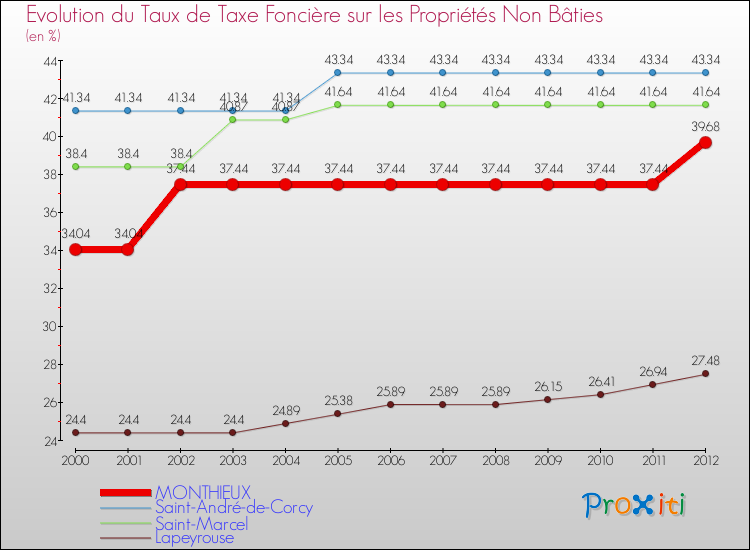 Evolution du taux de la taxe foncière sur les immeubles et terrains non batis pour MONTHIEUX et les communes proches de 2000 à 2012 Comparaison des taux de la taxe foncière sur les immeubles et terrains non batis pour MONTHIEUX et les communes voisines de 2000 à 2012