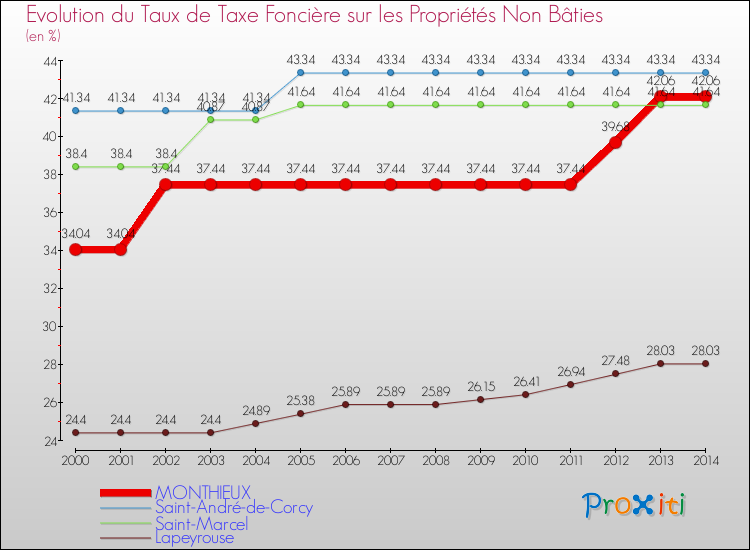 Evolution du taux de la taxe foncière sur les immeubles et terrains non batis pour MONTHIEUX et les communes proches de 2000 à 2014 Comparaison des taux de la taxe foncière sur les immeubles et terrains non batis pour MONTHIEUX et les communes voisines de 2000 à 2014