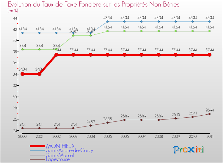 Evolution du taux de la taxe foncière sur les immeubles et terrains non batis pour MONTHIEUX et les communes proches Comparaison des taux de la taxe foncière sur les immeubles et terrains non batis pour MONTHIEUX et les communes voisines