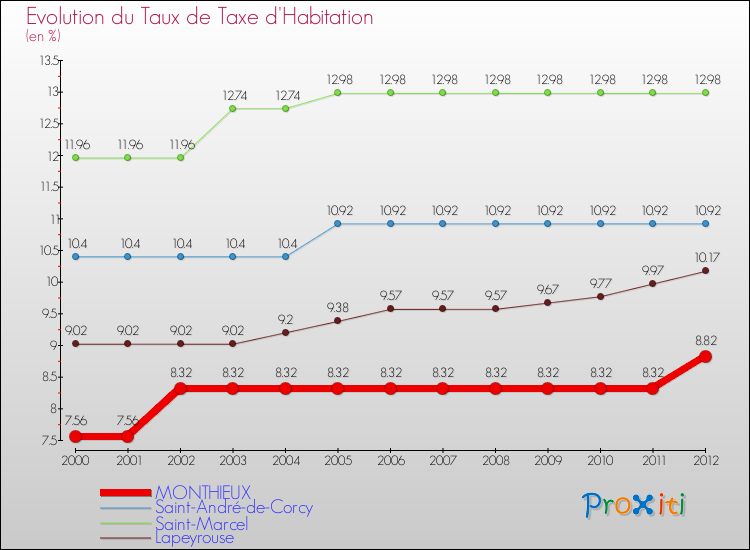 Evolution du taux de la taxe d'habitation pour MONTHIEUX et les communes proches Comparaison des taux de la taxe d'habitation pour MONTHIEUX et les communes voisines