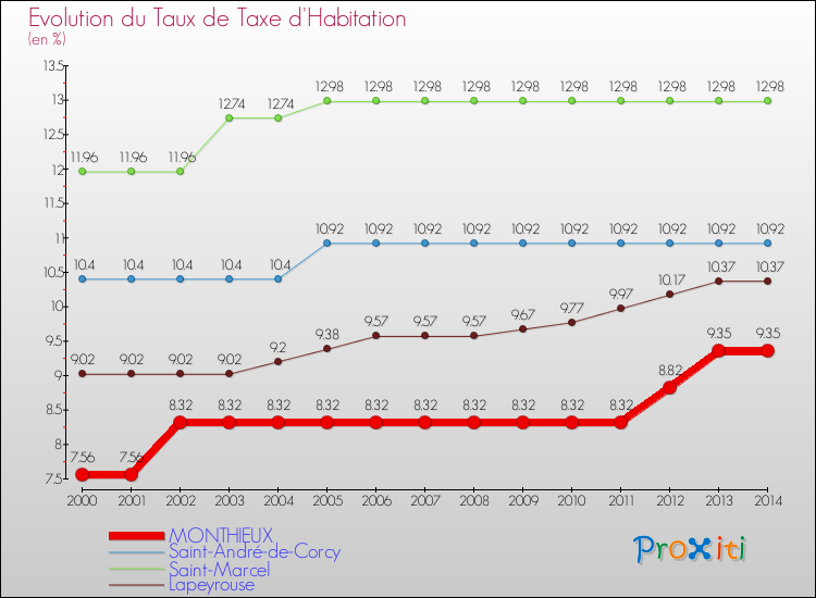 Evolution du taux de la taxe d'habitation pour MONTHIEUX et les communes proches de 2000 à 2014 Comparaison des taux de la taxe d'habitation pour MONTHIEUX et les communes voisines de 2000 à 2014