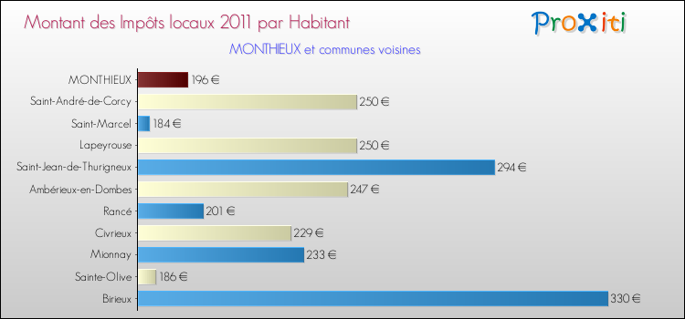 Montant des impôts locaux par Habitant pour MONTHIEUX et les communes proches Comparaison des impôts locaux par habitant pour MONTHIEUX et les communes voisines