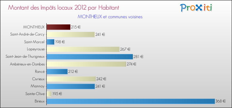 Montant des impôts locaux par Habitant pour MONTHIEUX et les communes proches Comparaison des impôts locaux par habitant pour MONTHIEUX et les communes voisines