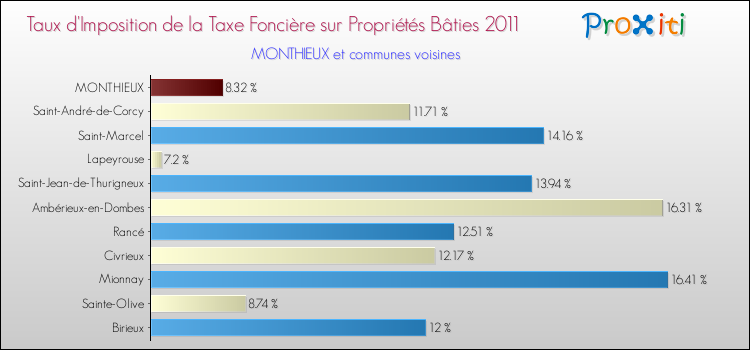 Taux d'imposition de la taxe foncière sur le bati 2011 pour MONTHIEUX et les communes proches Comparaison des taux d'imposition de la taxe foncière sur le bati 2011 pour MONTHIEUX et les communes voisines
