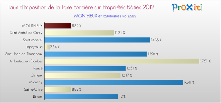 Taux d'imposition de la taxe foncière sur le bati 2012 pour MONTHIEUX et les communes proches Comparaison des taux d'imposition de la taxe foncière sur le bati 2012 pour MONTHIEUX et les communes voisines