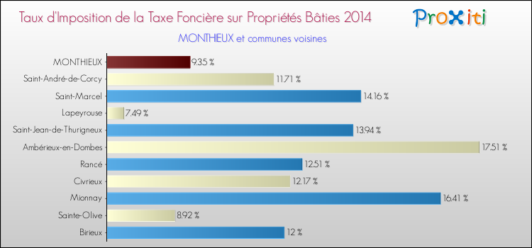Taux d'imposition de la taxe foncière sur le bati 2014 pour MONTHIEUX et les communes proches Comparaison des taux d'imposition de la taxe foncière sur le bati 2014 pour MONTHIEUX et les communes voisines