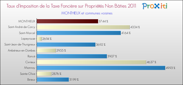 Taux d'imposition de la taxe foncière sur les immeubles et terrains non batis 2011 pour MONTHIEUX et les communes proches Comparaison des taux d'imposition de la taxe foncière sur les immeubles et terrains non batis 2011 pour MONTHIEUX et les communes voisines