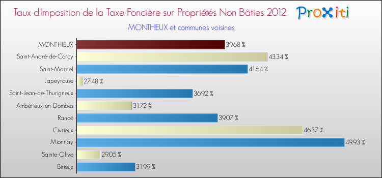 Taux d'imposition de la taxe foncière sur les immeubles et terrains non batis 2012 pour MONTHIEUX et les communes proches Comparaison des taux d'imposition de la taxe foncière sur les immeubles et terrains non batis 2012 pour MONTHIEUX et les communes voisines