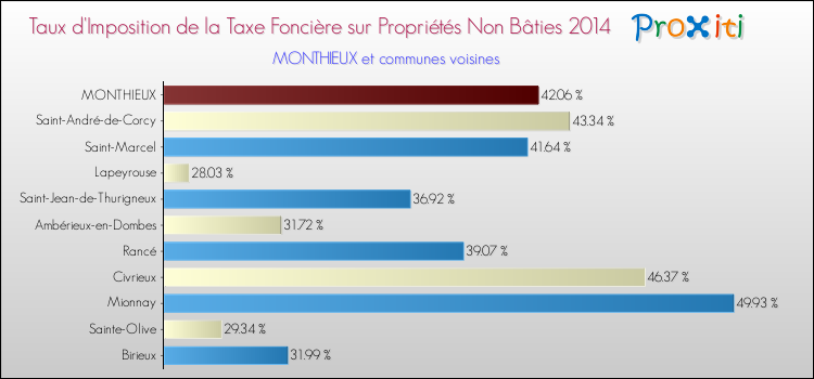 Taux d'imposition de la taxe foncière sur les immeubles et terrains non batis 2014 pour MONTHIEUX et les communes proches Comparaison des taux d'imposition de la taxe foncière sur les immeubles et terrains non batis 2014 pour MONTHIEUX et les communes voisines