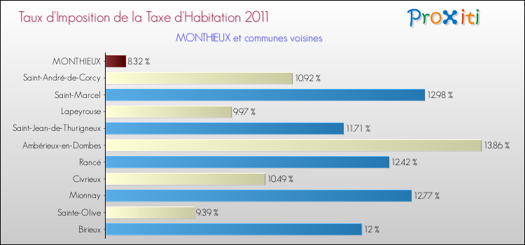 Taux d'imposition de la taxe d'habitation 2011 pour MONTHIEUX et les communes proches Comparaison des taux d'imposition de la taxe d'habitation 2011 pour MONTHIEUX et les communes voisines