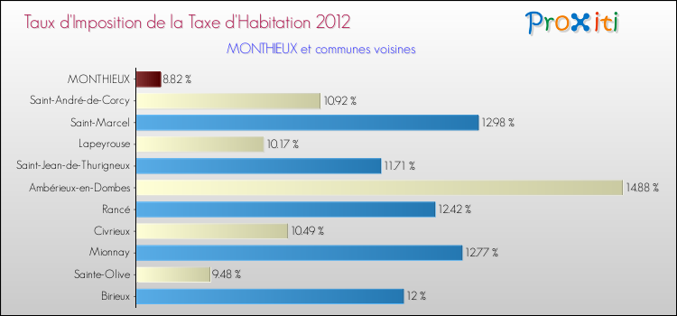 Taux d'imposition de la taxe d'habitation 2012 pour MONTHIEUX et les communes proches Comparaison des taux d'imposition de la taxe d'habitation 2012 pour MONTHIEUX et les communes voisines