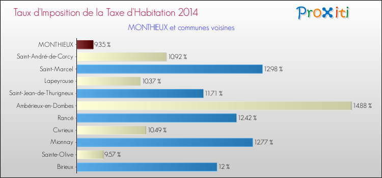 Taux d'imposition de la taxe d'habitation 2014 pour MONTHIEUX et les communes proches Comparaison des taux d'imposition de la taxe d'habitation 2014 pour MONTHIEUX et les communes voisines