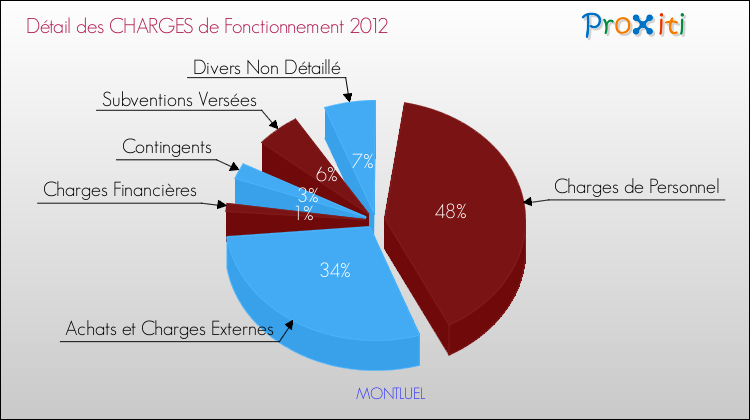 Décomposition des Charges de Fonctionnement 2012 de la commune de MONTLUEL Charges de Fonctionnement 2012 pour la commune de MONTLUEL