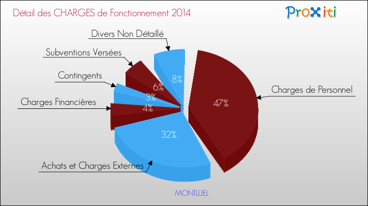 Décomposition des Charges de Fonctionnement 2014 de la commune de MONTLUEL Charges de Fonctionnement 2014 pour la commune de MONTLUEL