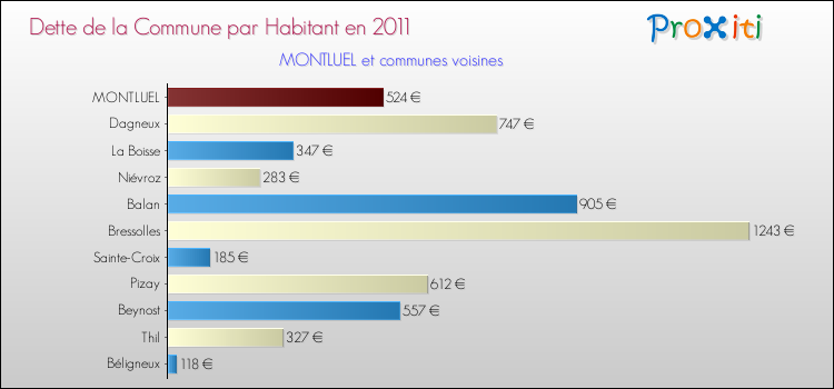 Dette par habitant de la commune en 2011 pour MONTLUEL et les communes proches Comparaison de la dette par habitant de la commune en 2011 pour MONTLUEL et les communes voisines