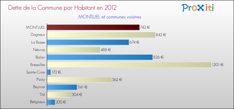 Dette par habitant de la commune en 2012 pour MONTLUEL et les communes proches Comparaison de la dette par habitant de la commune en 2012 pour MONTLUEL et les communes voisines