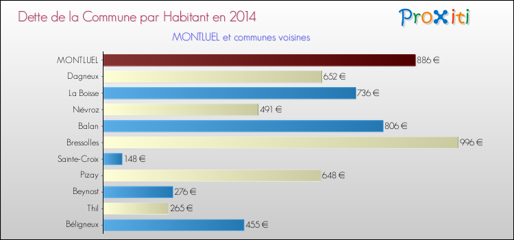Dette par habitant de la commune en 2014 pour MONTLUEL et les communes proches Comparaison de la dette par habitant de la commune en 2014 pour MONTLUEL et les communes voisines
