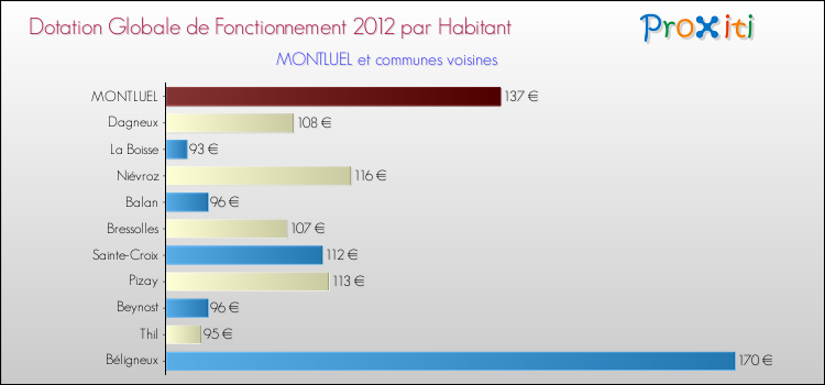 Montant des dotations globales de fonctionnement DGF par Habitant pour MONTLUEL et les communes proches Comparaison des des dotations globales de fonctionnement DGF par habitant pour MONTLUEL et les communes voisines