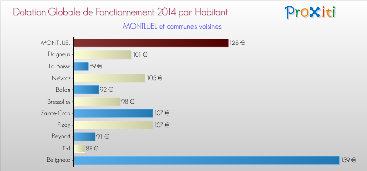 Montant des dotations globales de fonctionnement DGF par Habitant pour MONTLUEL et les communes proches en 2014. Comparaison des des dotations globales de fonctionnement DGF par habitant pour MONTLUEL et les communes voisines en 2014.