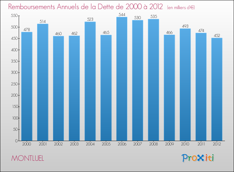 Evolution de l'annuité de la dette pour la commune de MONTLUEL de 2000 à 2012 Annuités de la dette pour MONTLUEL de 2000 à 2012